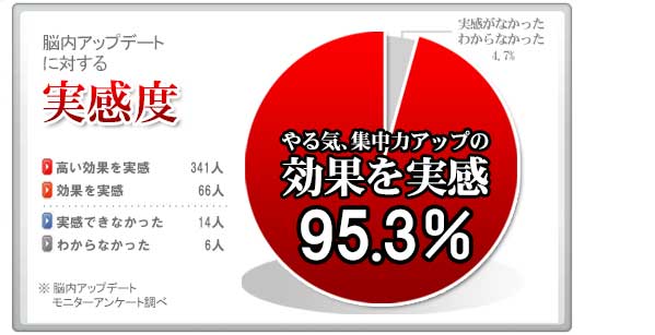 脳内アップデートの実感度